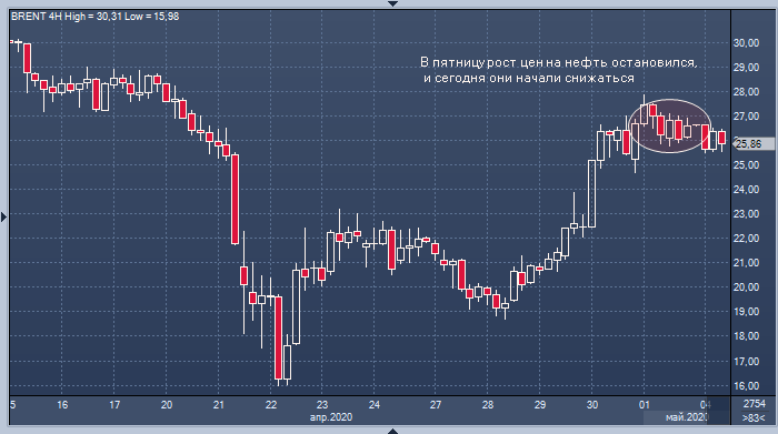 Нефть биржевые торги