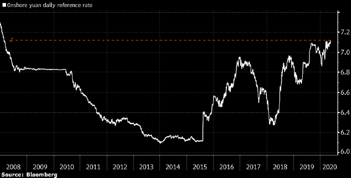 Курс юаня к доллару. Китай юань доллар график с 2008 года. Курс юаня сегодня на торгах. Курс юаня 2022. Курс юань амурская область