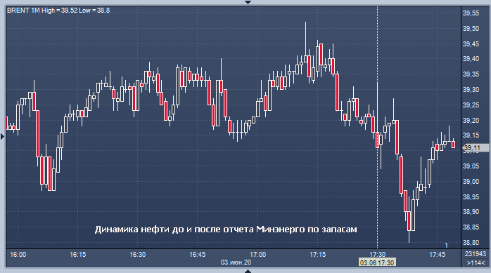 Отчет сша по нефти сегодня