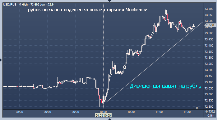 Курс доллара к рублю падает