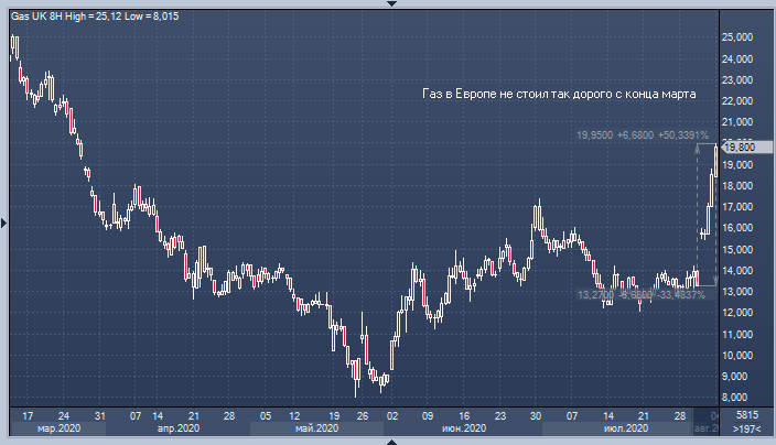 Фьючерса на газ февраль. ГАЗ В Европе подорожал. Фьючерс на природный ГАЗ. ГАЗ В Европе подорожал график. Стоимость фьючерса.