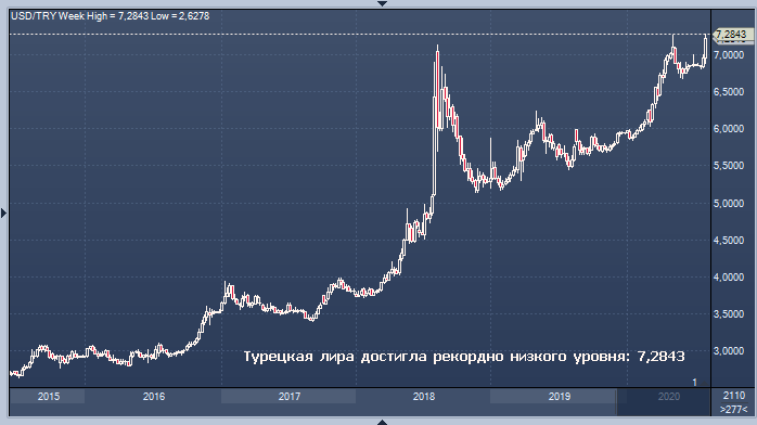 Курс л. Динамика курса турецкой Лиры. График падения турецкой Лиры. Турецкая Лира график. Падение турецкой Лиры.