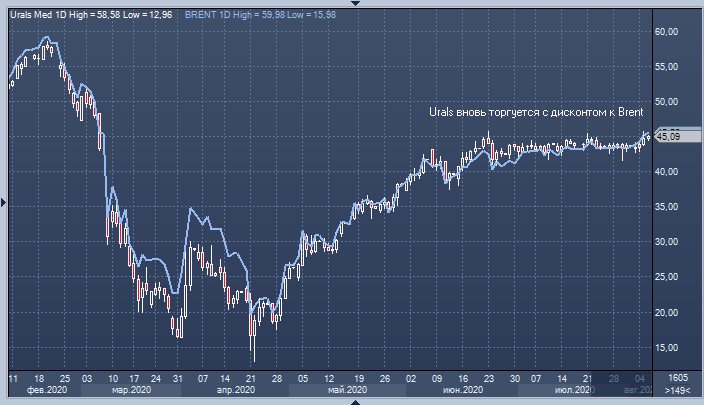 Нефть urals график