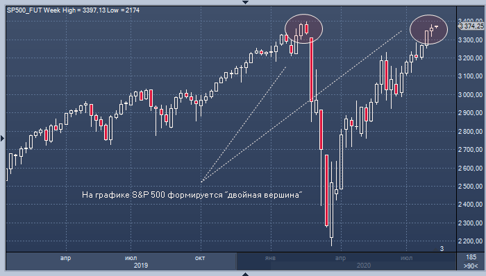 Увеличил ставку на 1 и. Sp500 график.