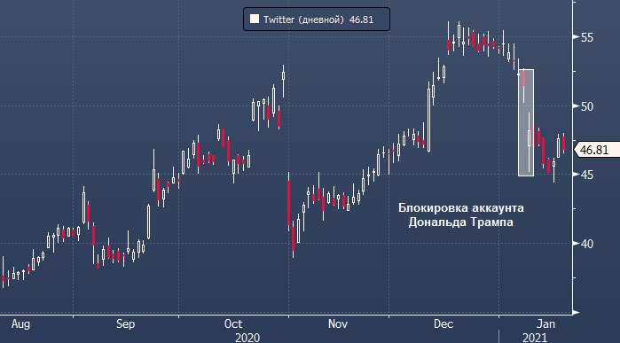 Плохая динамика