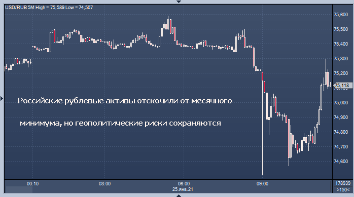 Курс рубля растет