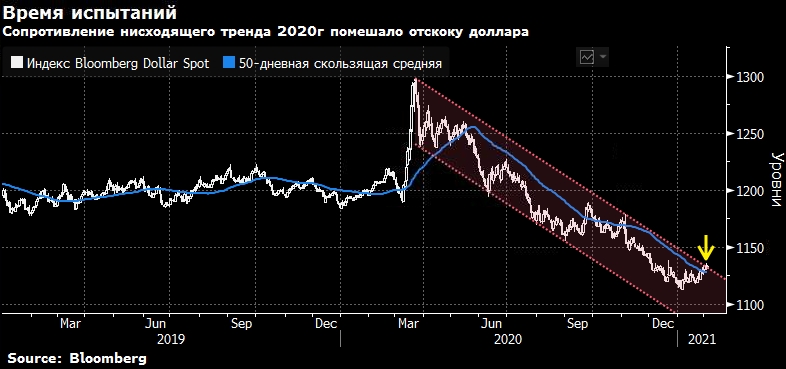 Доллар остановился