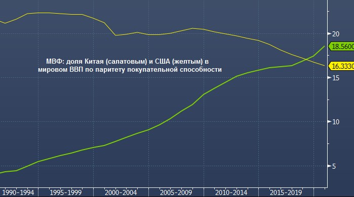 Китай обгонит США по размеру экономики уже в 2028 году | ProFinance.Ru