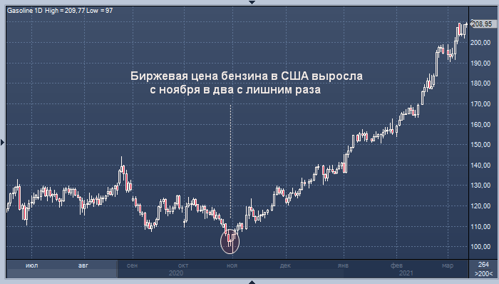 Американский галлон бензина сколько. Динамика цен на бензин в США. Стоимость бензина в США динамика. Динамика стоимости топлива в США. Динамика стоимости бензина в США по годам.