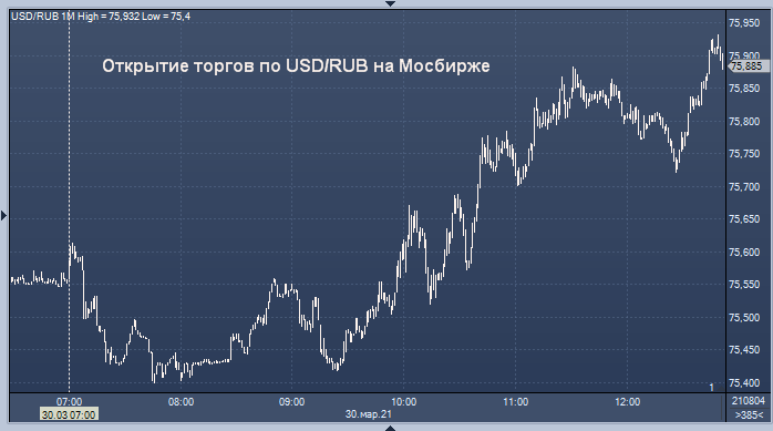 Курс валют динамика