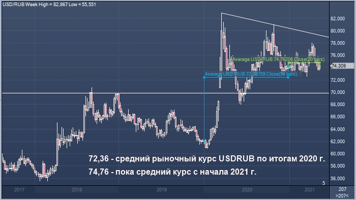 Курс доллара январь 2020