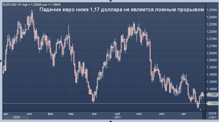 1.17 Доллара. Крах евро. 17 Долларов.