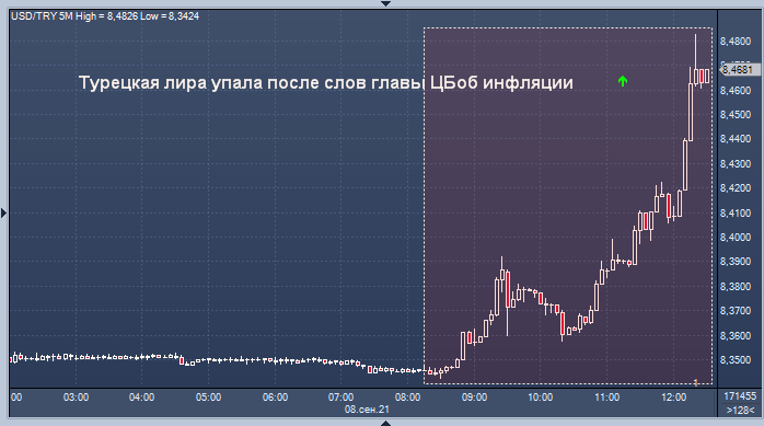 Курс лиры к доллару в турции 2023. Падение турецкой Лиры. Падение Лиры к доллару.