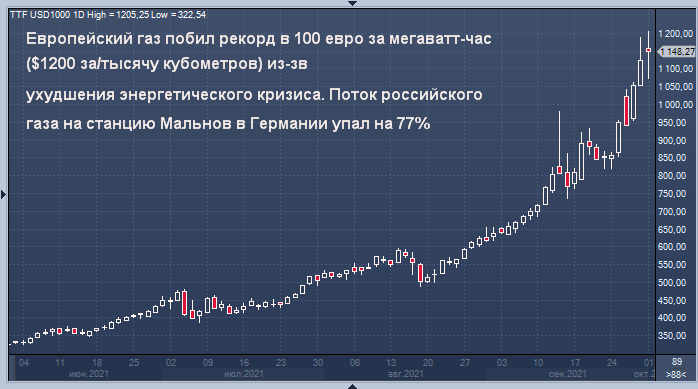 Фьючерс газ форум 4.24. Подорожание газа. ГАЗ подорожал. Газа евро. Газовый кризис в Европе.