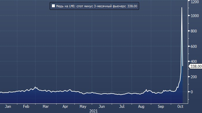 Фьючерс на медь.