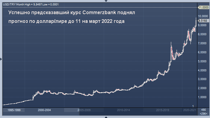 Курс лиры к рублю 2024 год. Курс турецкой Лиры к доллару на сегодня. Падение Лиры к доллару. Курс Лиры к доллару за последние года график.