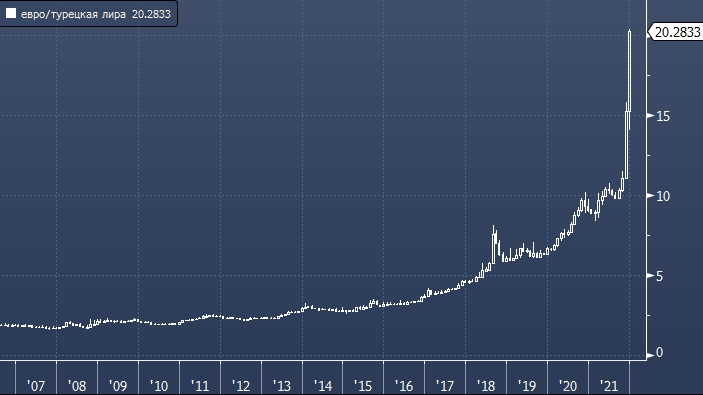 Курс евро к лире на сегодня. Девальвация турецкой Лиры.