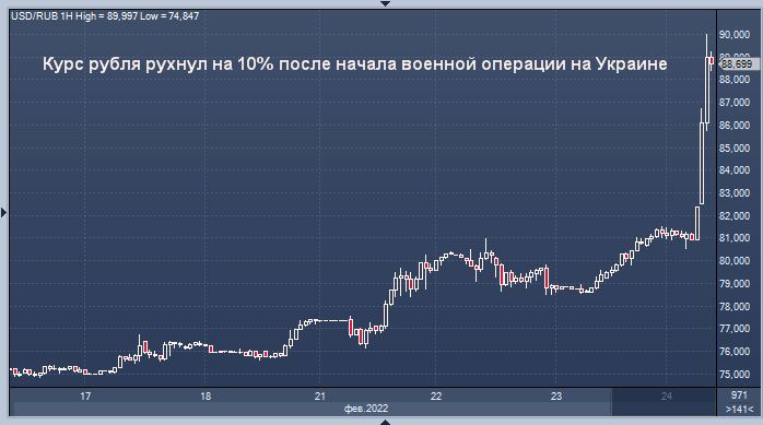 Курс доллара на 20.02 2024. Падение курса график. График падения рубля. График доллара. Падение курса рубля.