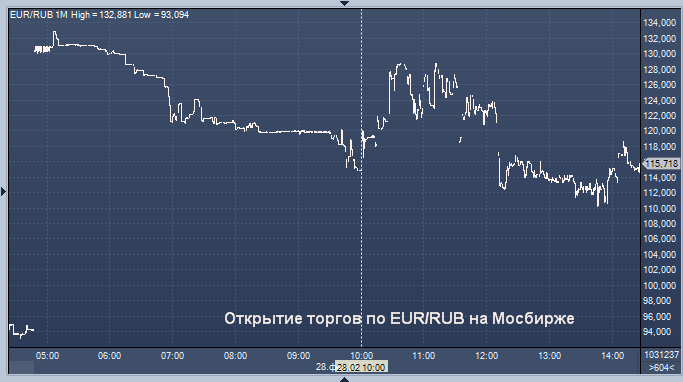 Курс доллара и евро к рублю цб