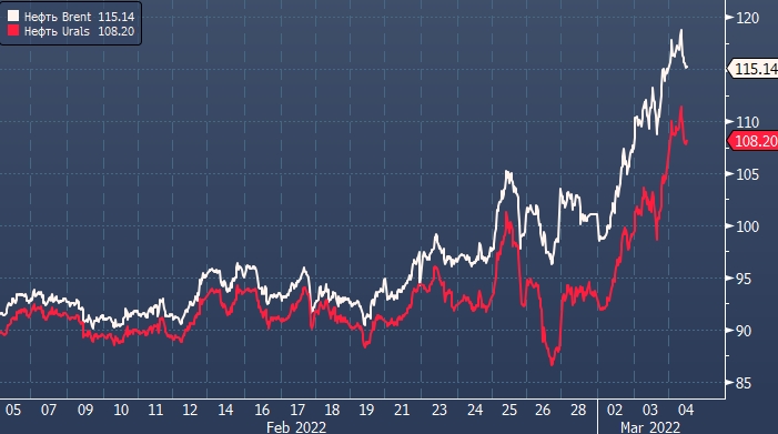 Юралс кэпитал. Курс нефти Юралс и Брент в 2022. Скидка на российскую нефть Urals сократилась в 2 раза. Скидка на российскую нефть Urals снизилась в два раза. Urals doing better.