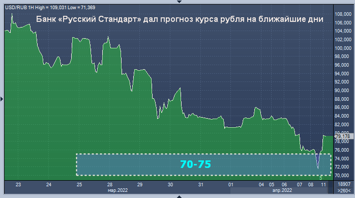 Рубль к доллару минск. 1 USD В RUB. Курс доллара прогноз. 1 USD В рублях. USD В рубли.