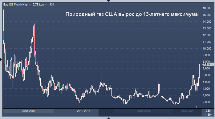 График американского газа. Фьючерс на природный ГАЗ. Динамика природного газа США за 2010 по 2014 год.