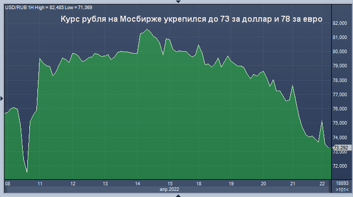 Высокий курс рубля