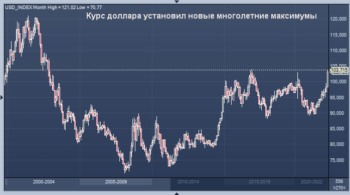 Евро максимум. Индекс доллара 2022.