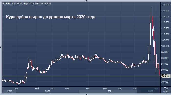 Уровень 1997. Курс рубля к доллару график за 20 лет. Акции растут. Курс доллара март 2022. Пик роста в России.