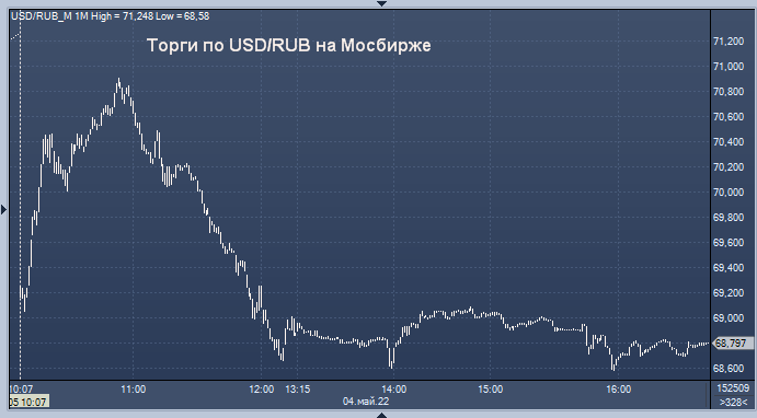 Как будет устанавливаться курс доллара. USD ЦБ.