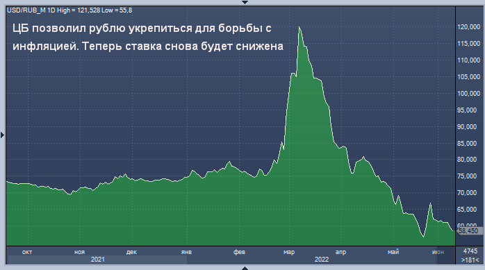 Profinance ru usd