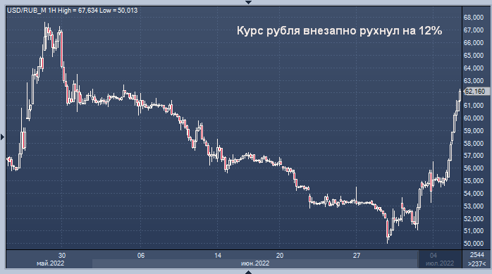 Рубль рухнул. Доллар рухнул. Курс рубля падает.