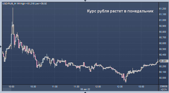 Когда курс вырастет