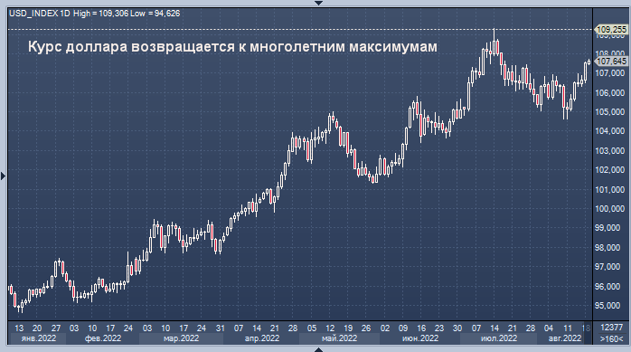 Курс usd investing