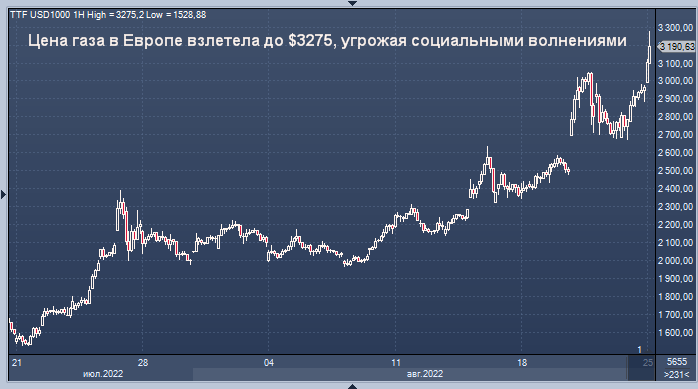 Фьючерс на газ 7.24. Биржевой график. Динамика цен на ГАЗ. Фьючерсы на ГАЗ.