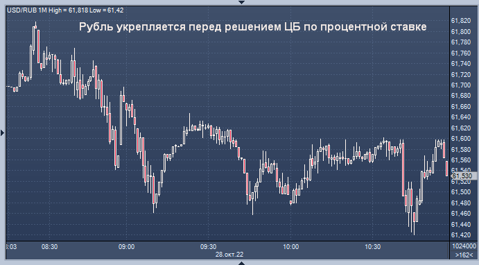 Решение цб по ставке 13 сентября. Доллары в рубли. Курс рубля. Решение ФРС по процентной ставке. Курс доллара к рублю.