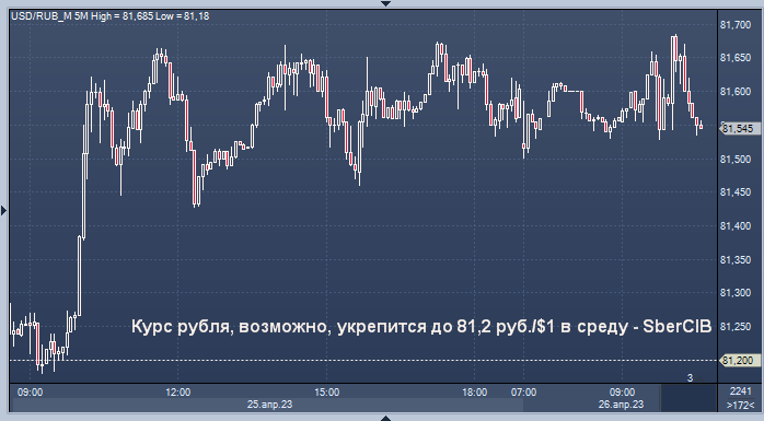 Sbercib. Крах фондового рынка. Прогнозирование рынка. Курс рубля. Курс евро форекс.