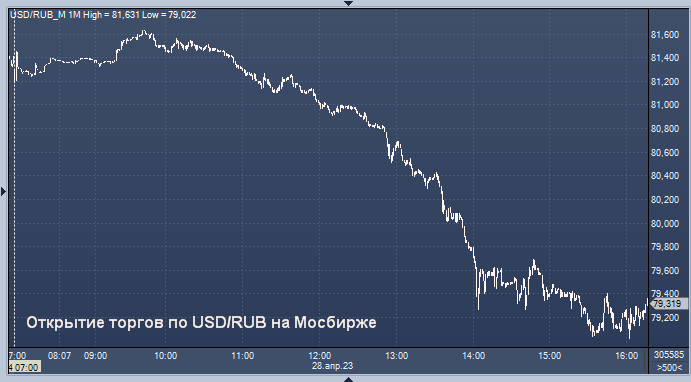 Курс цб 01.02. USD ЦБ. EUR ЦБ. График фондового рынка. График доллара.