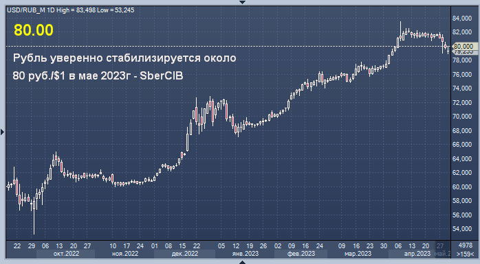 Средний курс доллара 2023