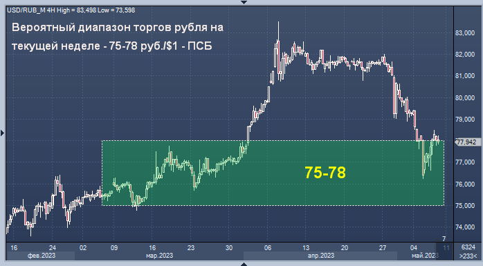 Прогнозы на рубль в ближайшее время. Прогноз рубля. Курс доллара прогноз. Курс доллара к рублю. Доллары в рубли.