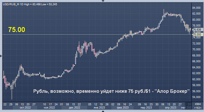 Доллар месяц назад. Котировки евро. Доллар падает. Доллар евро рубль. Аналитик фондового рынка.