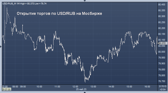 USD ЦБ. Доллары в рубли. Курс доллара к рублю. Курс доллара на сегодня.