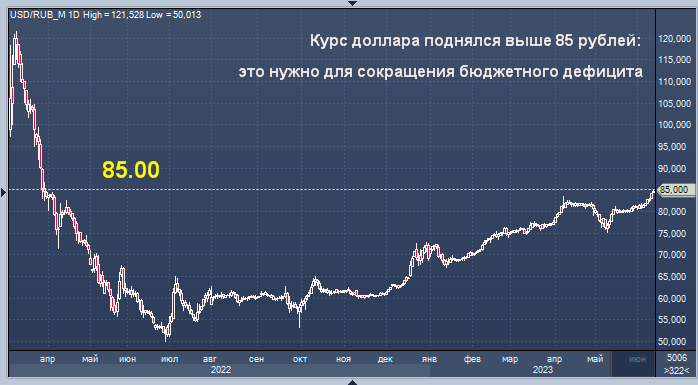 Повысится доллар в ближайшее. Рост рубля. Доллар падает. Доллар к рублю. Доллары в рубли.