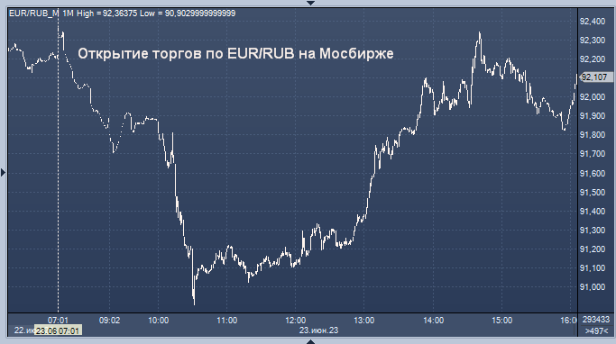 Курс российского цб