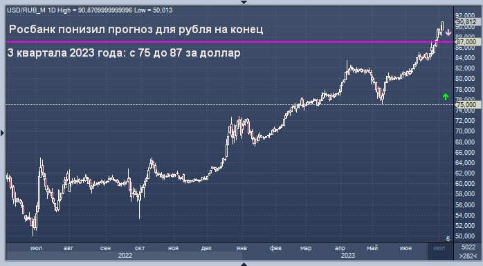 Диаграмма доллара к рублю