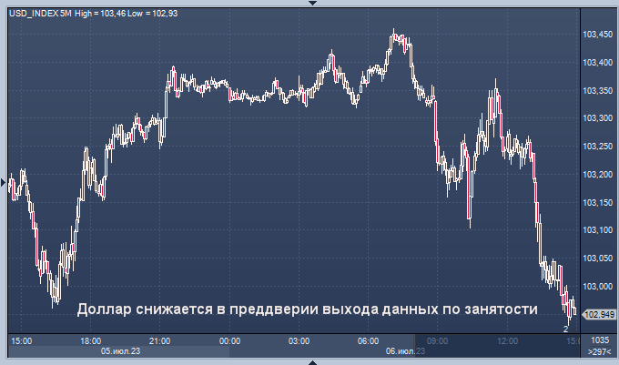 Диаграмма доллара к рублю