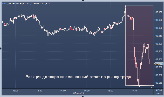 Диаграмма доллара к рублю