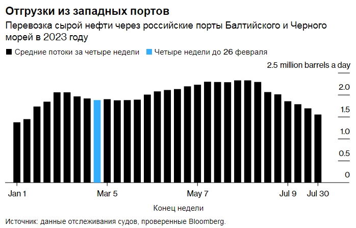 Средняя отгрузка