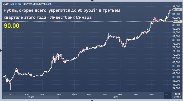 График курса доллара 2023