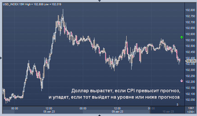 Прогноз до конца августа 2024. График валют. Доллар на графике. Курс растет. Индекс доллара.